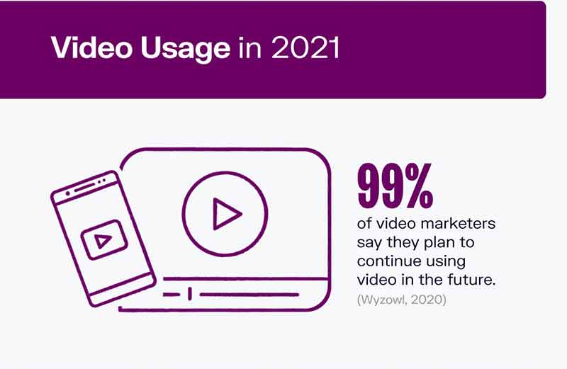 Video Usage in 2021