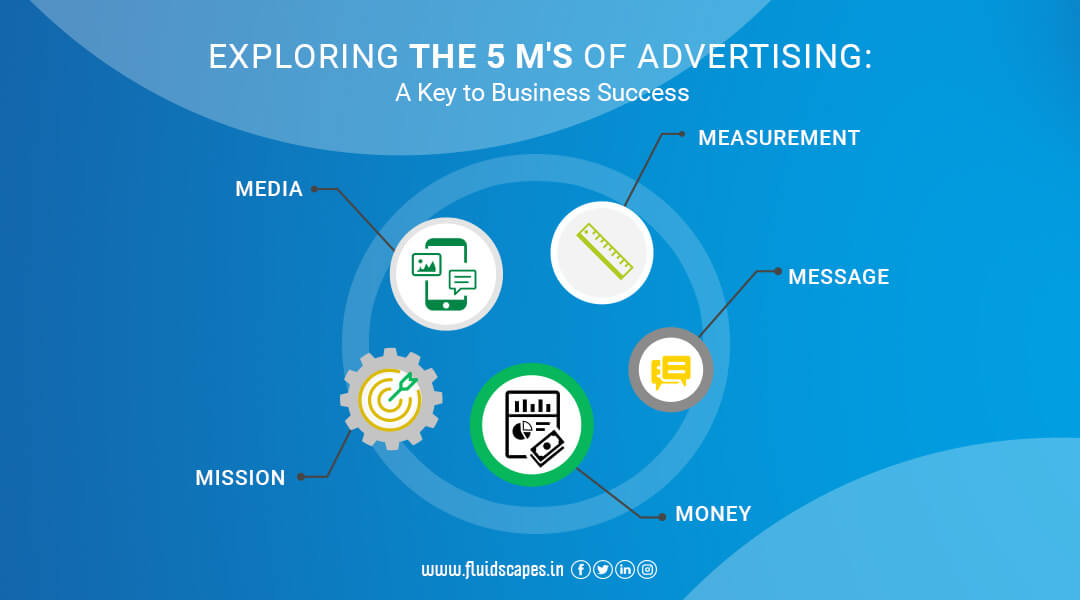 Exploring the 5 M’s of Advertising : A Key to Business Success